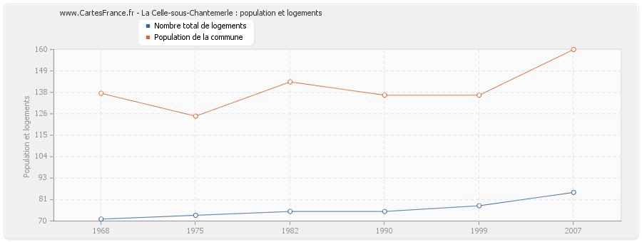 La Celle-sous-Chantemerle : population et logements